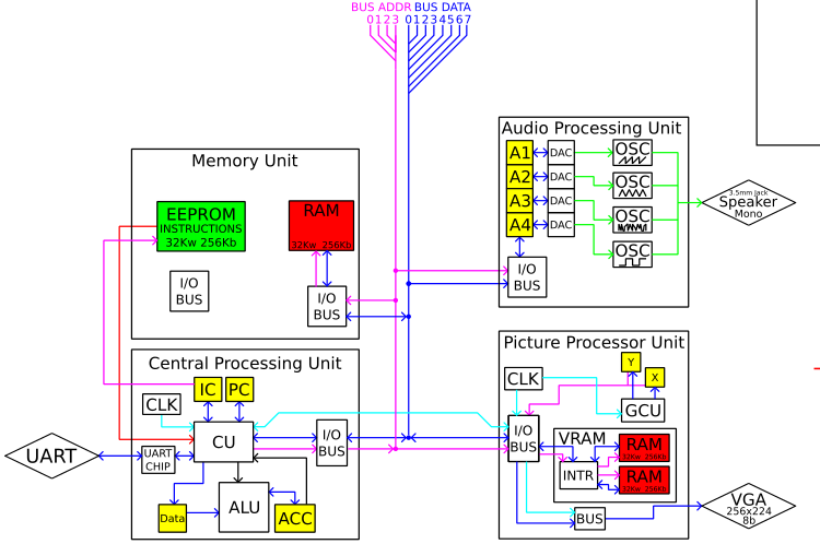 Computer design diagram